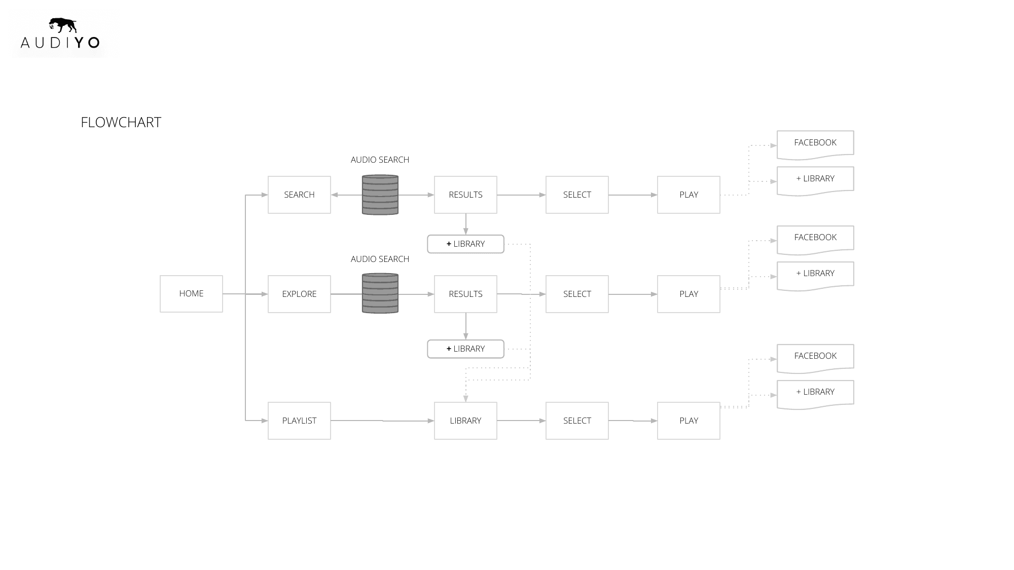AUDIYO user flow diagram