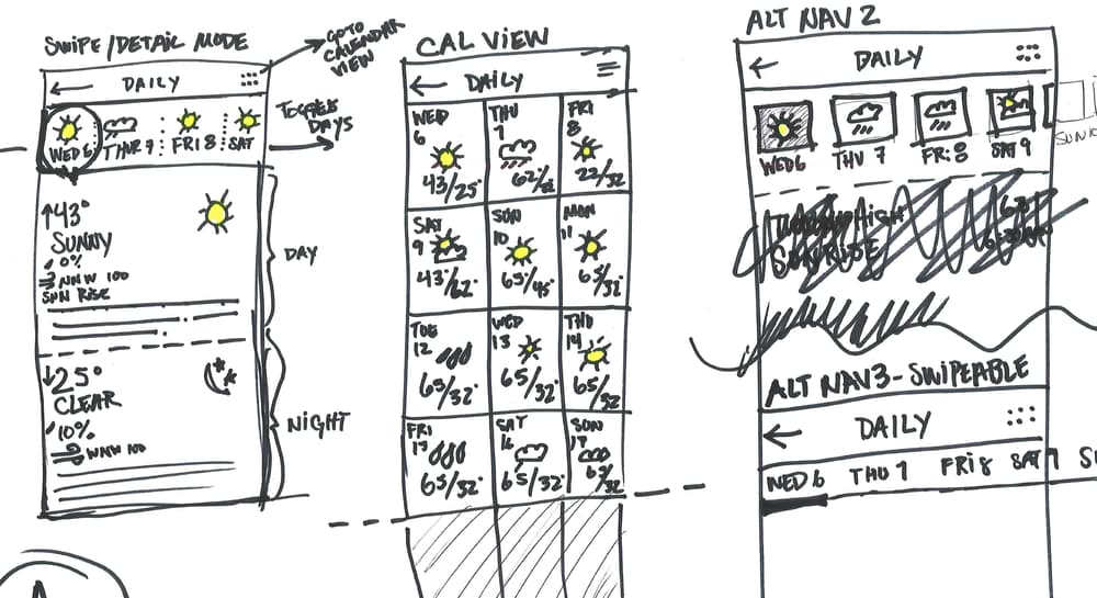 Wireframe sketches for swipe/detail mode, calendar view, and alternate navigation patterns for the Weather Channel app redesign