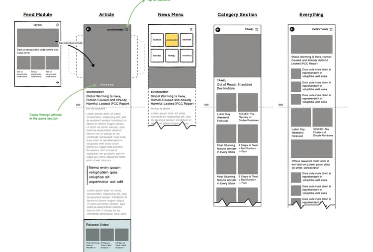 Wireframes for feed module, article, news menu, category section, and full content list