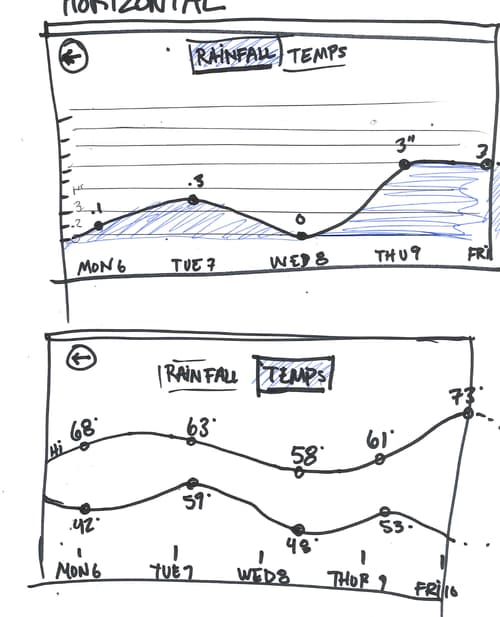 Hand-drawn rainfall and temperature graph sketches for the daily forecast detail view