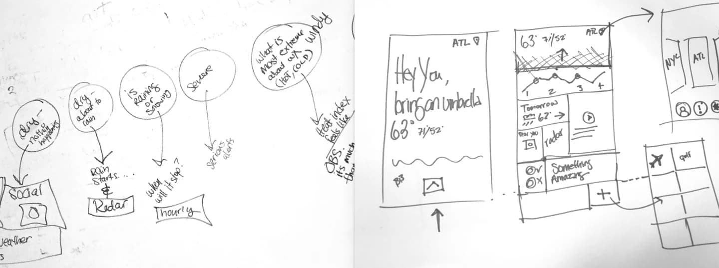 Sketches mapping weather states like dry, about to rain, raining, and severe to app modules, alongside a 'Hey You, bring an umbrella' notification concept with radar and travel widgets