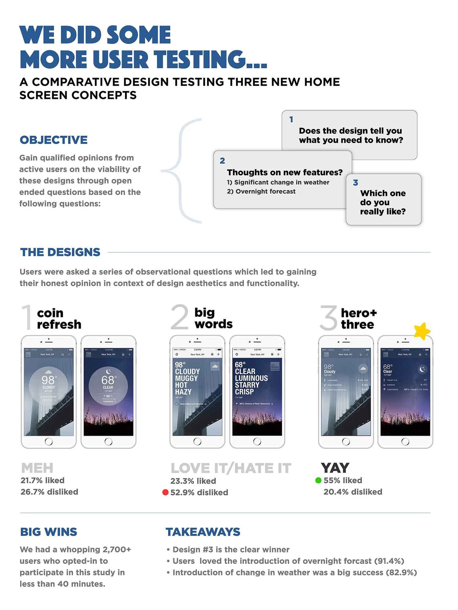 Comparative user testing of three home screen concepts, Coin Refresh, Big Words, and Hero+Three, with preference results