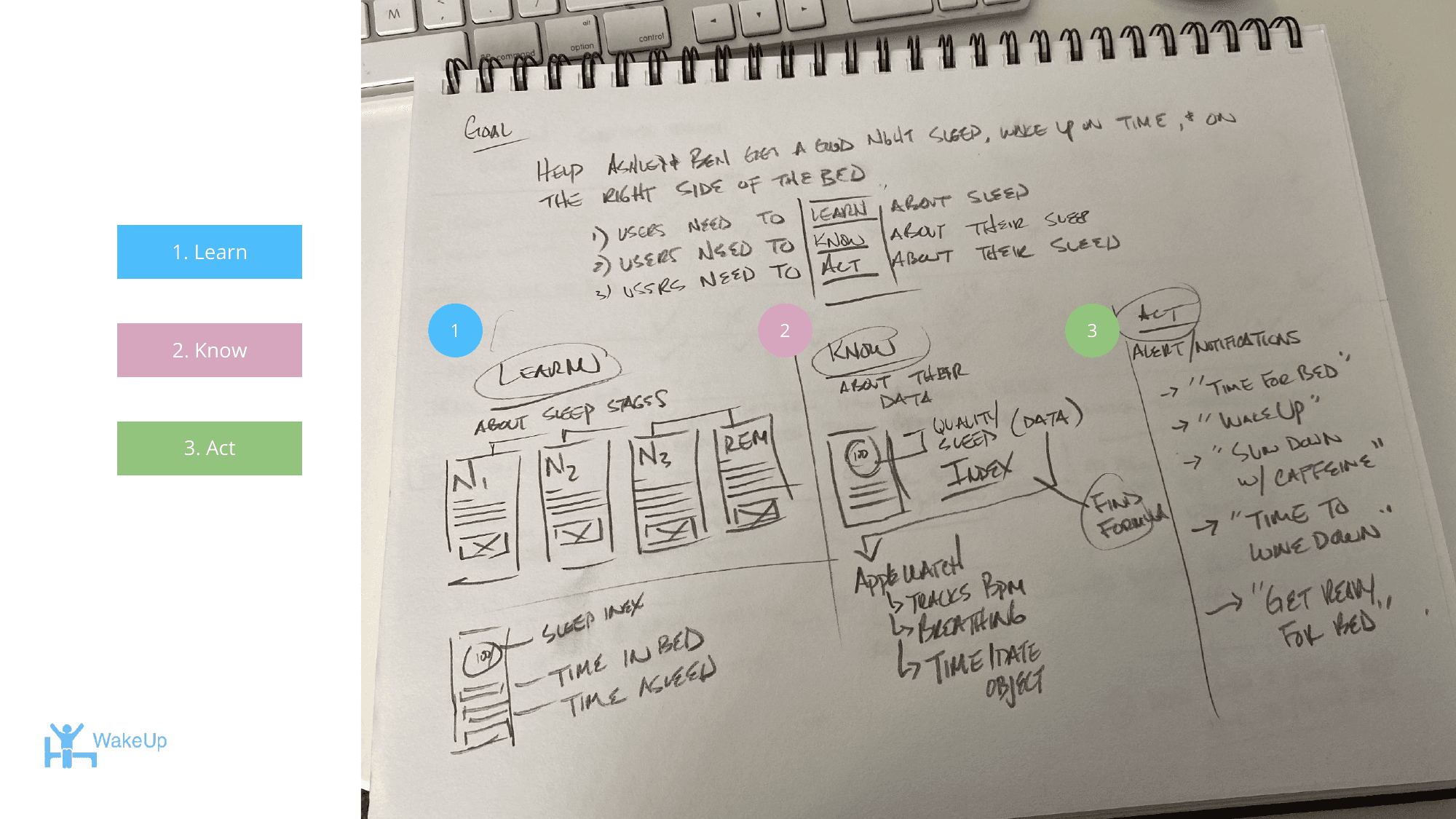 WakeUp ideation sketches with Learn/Know/Act framework and sleep stage notes