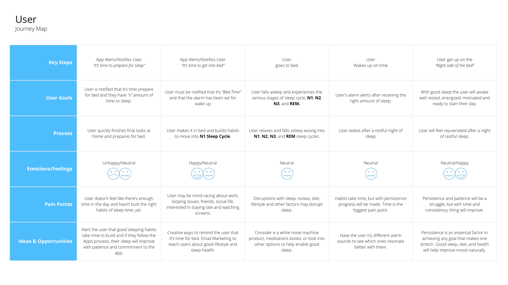 WakeUp user journey map across 5 sleep stages