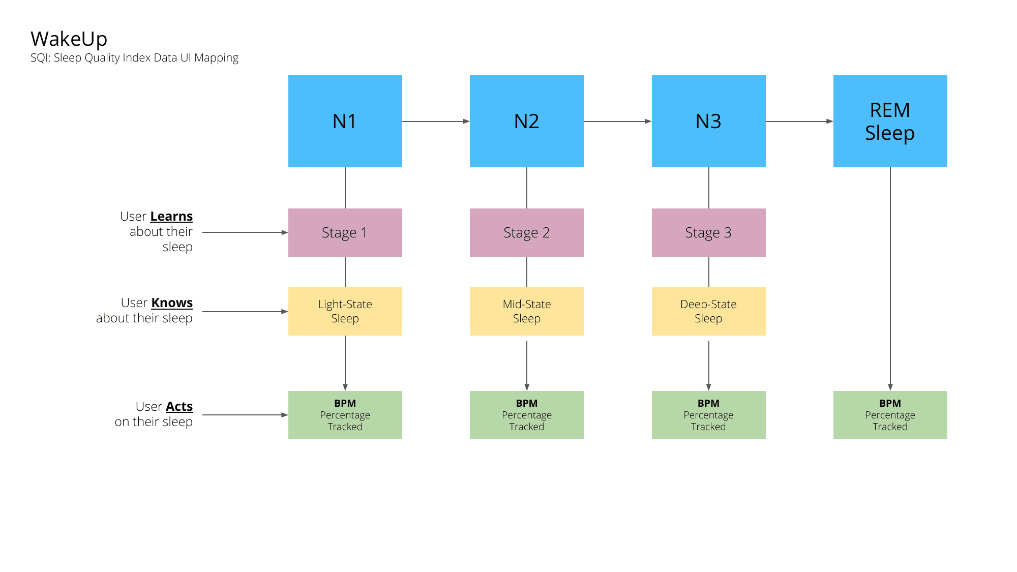 WakeUp SQI data model showing N1 through REM sleep stages