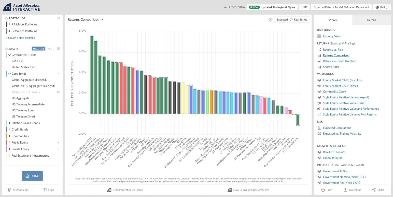 AAI Returns Comparison bar chart, all asset classes ranked by expected 10Y real return, color-coded by category