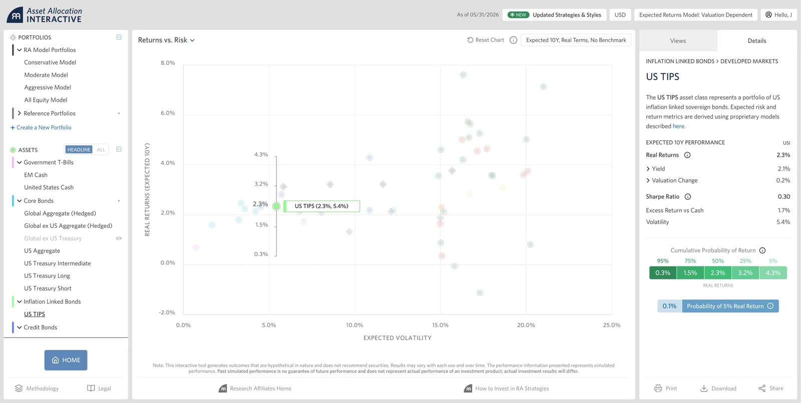 AAI asset detail panel. US TIPS selected, showing expected 10Y performance breakdown and cumulative probability of return distribution